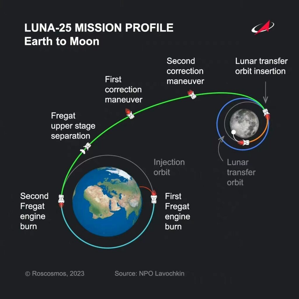 Luna Mission Profile