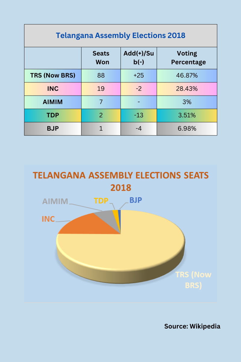 Telangana Stats