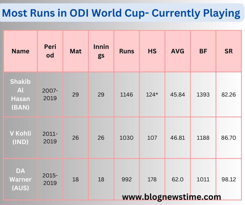 Most runs in ODI WC