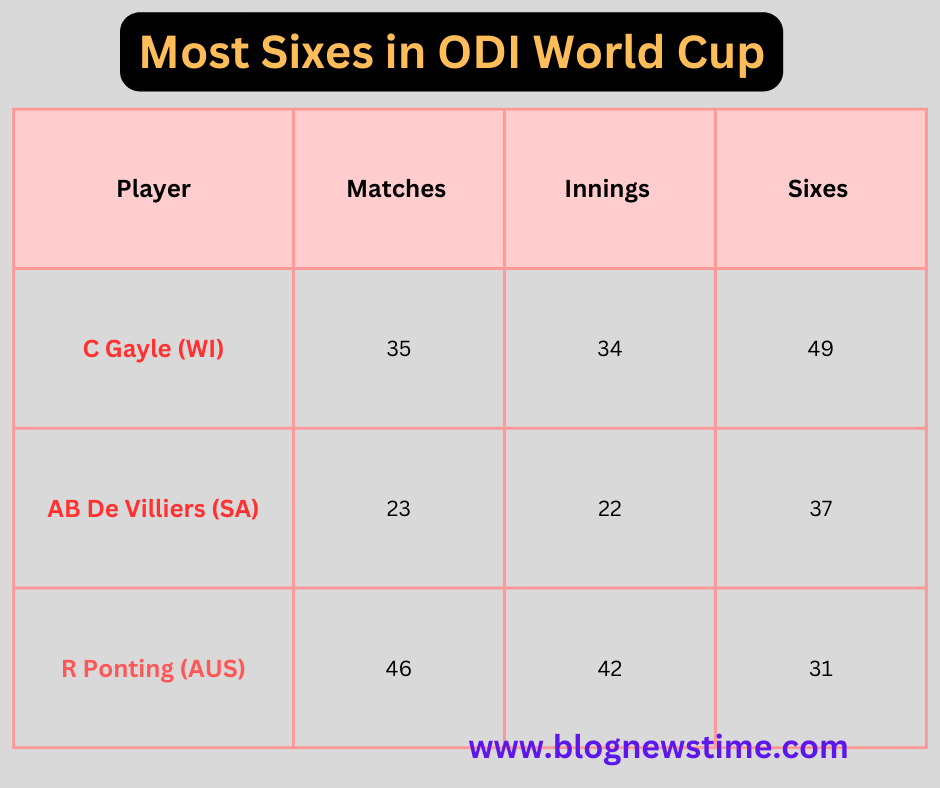 Most Sixes In ODI WC