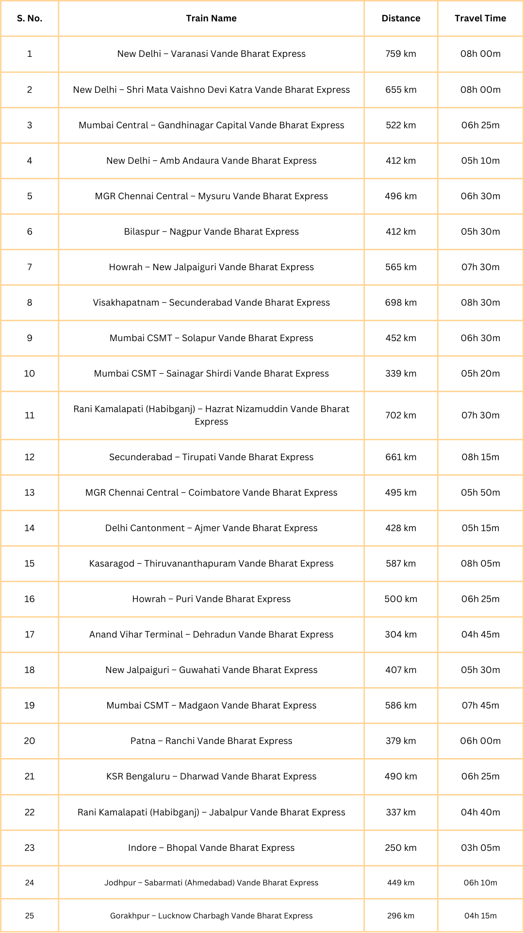 Train List Vande Bharat Express