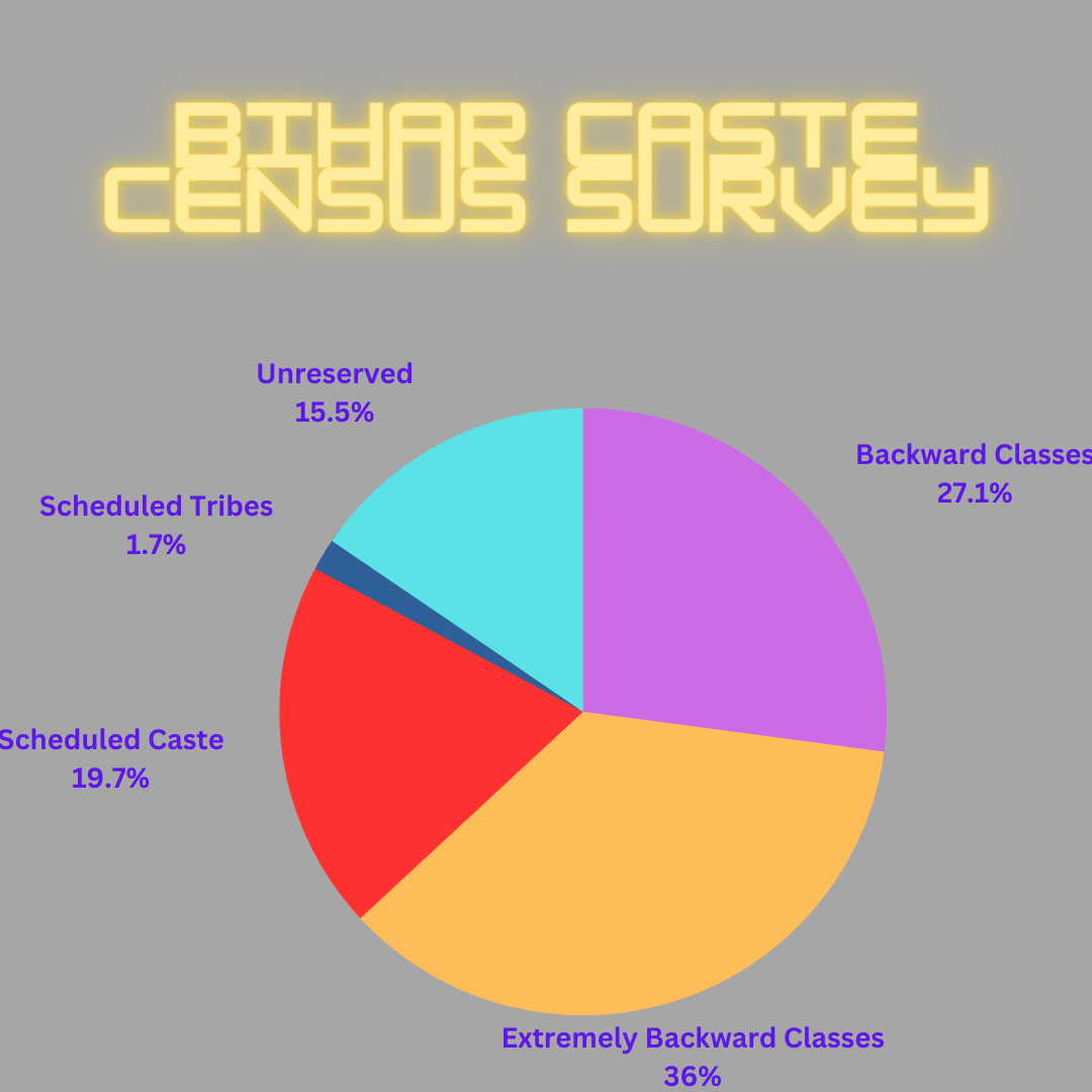 Bihar Caste Survey