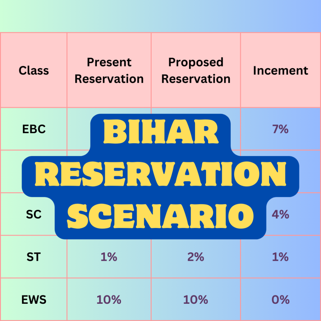 Bihar Reservation Bill