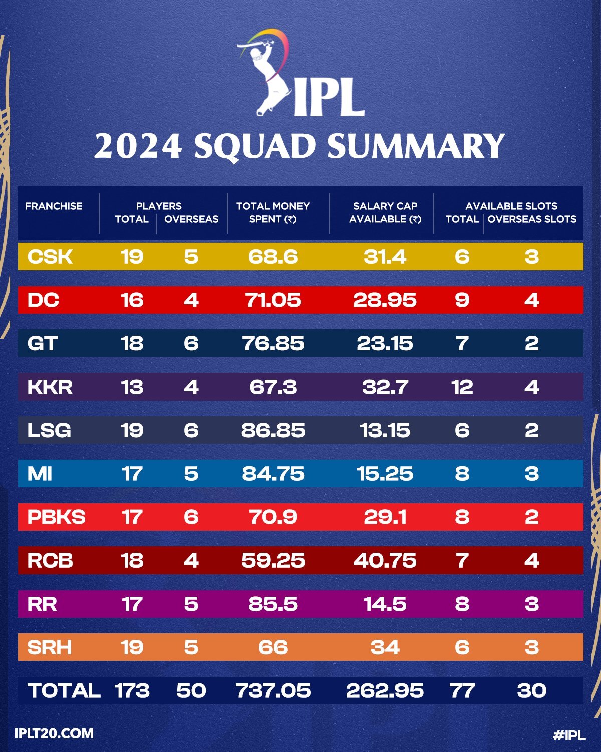 IPL 2024 Squad Summary